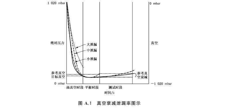 真空衰減法理論圖示.png